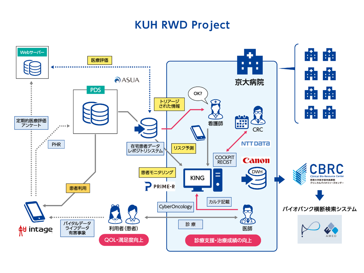 KUH RWD Project