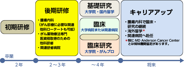 京都大学腫瘍薬物治療学講座 卒後進路(例)